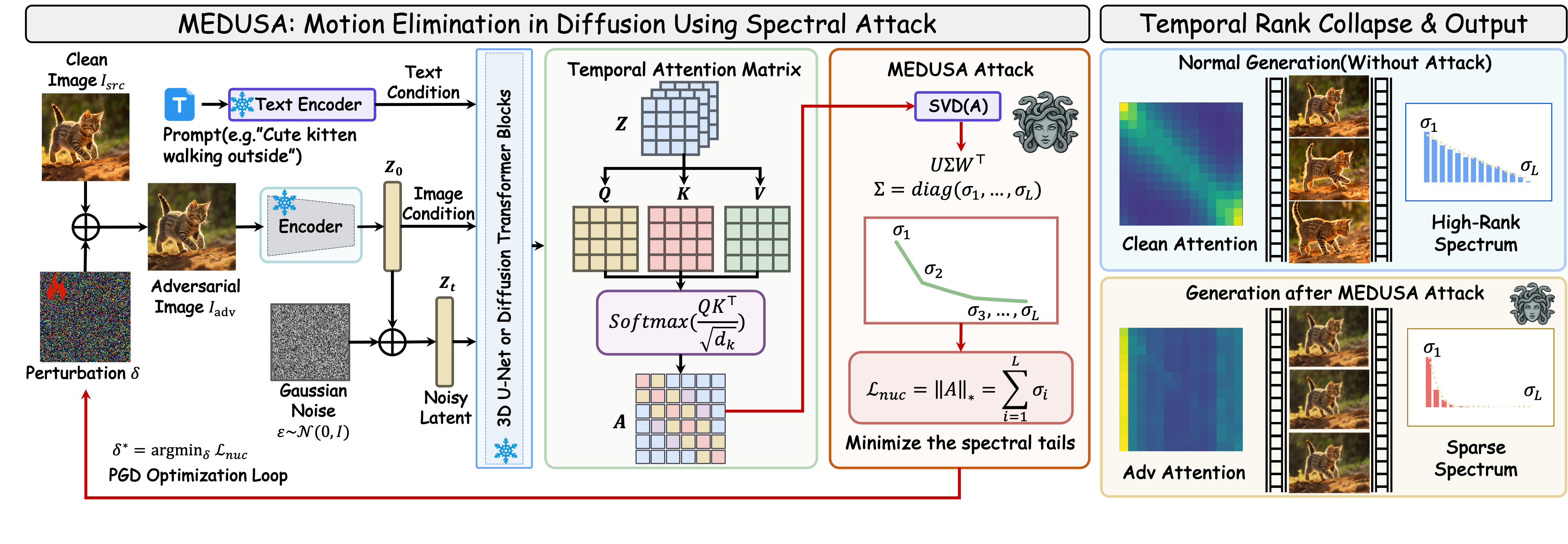 Overview of the MEDUSA spectral attack pipeline