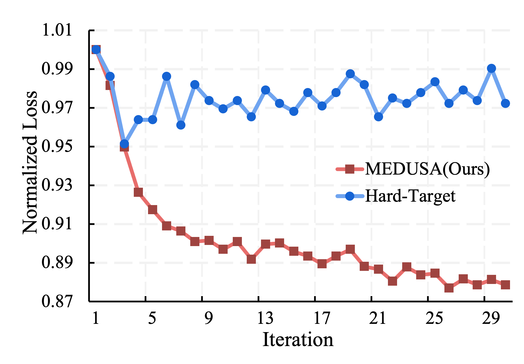 Optimization comparison between MEDUSA and a hard-target baseline
